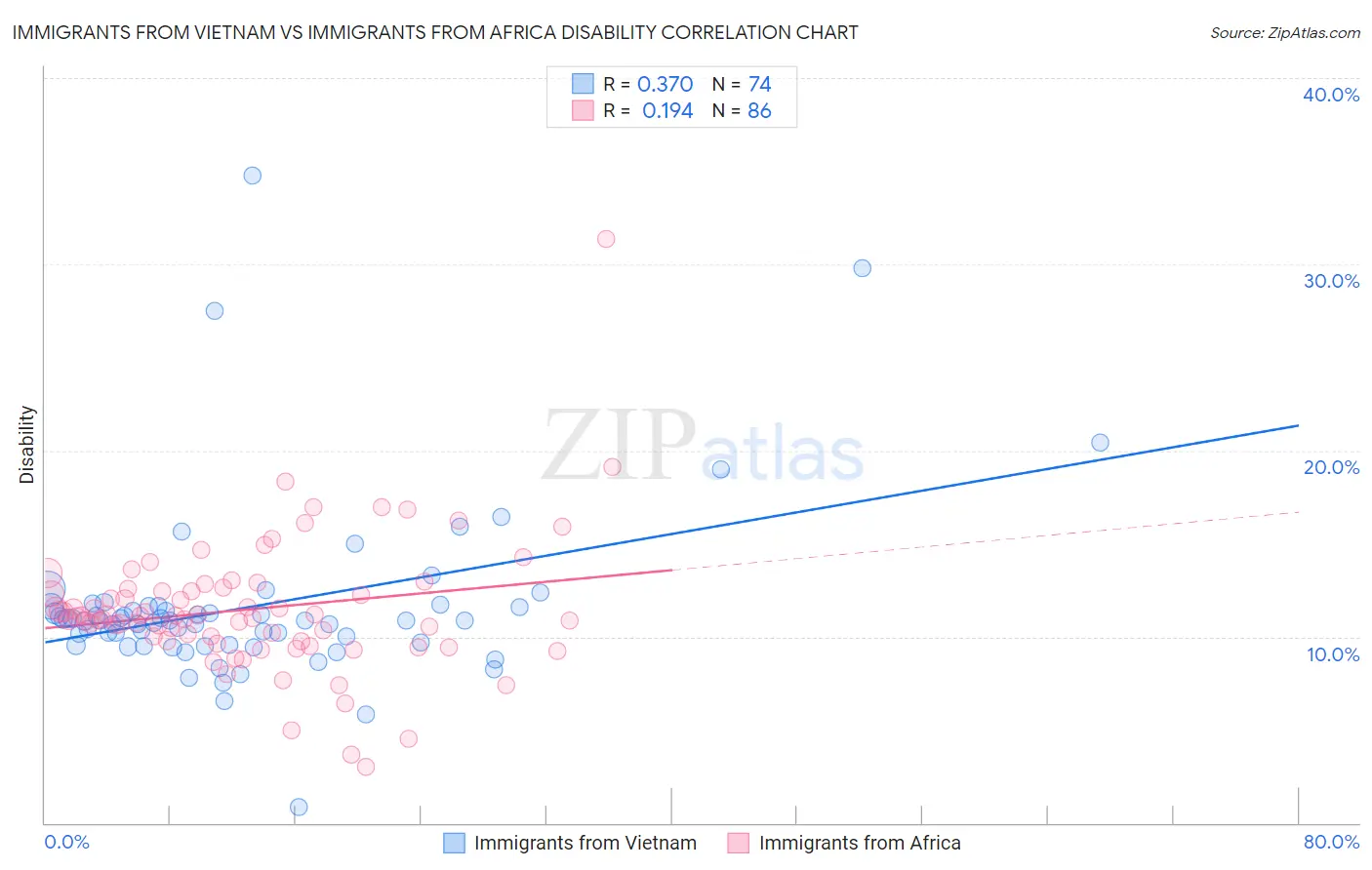 Immigrants from Vietnam vs Immigrants from Africa Disability