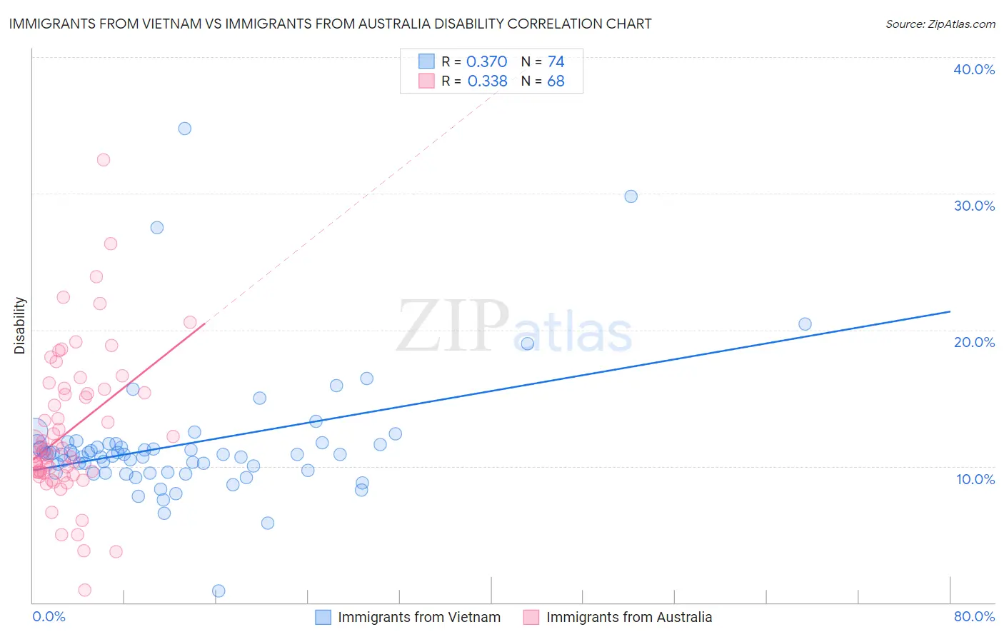 Immigrants from Vietnam vs Immigrants from Australia Disability