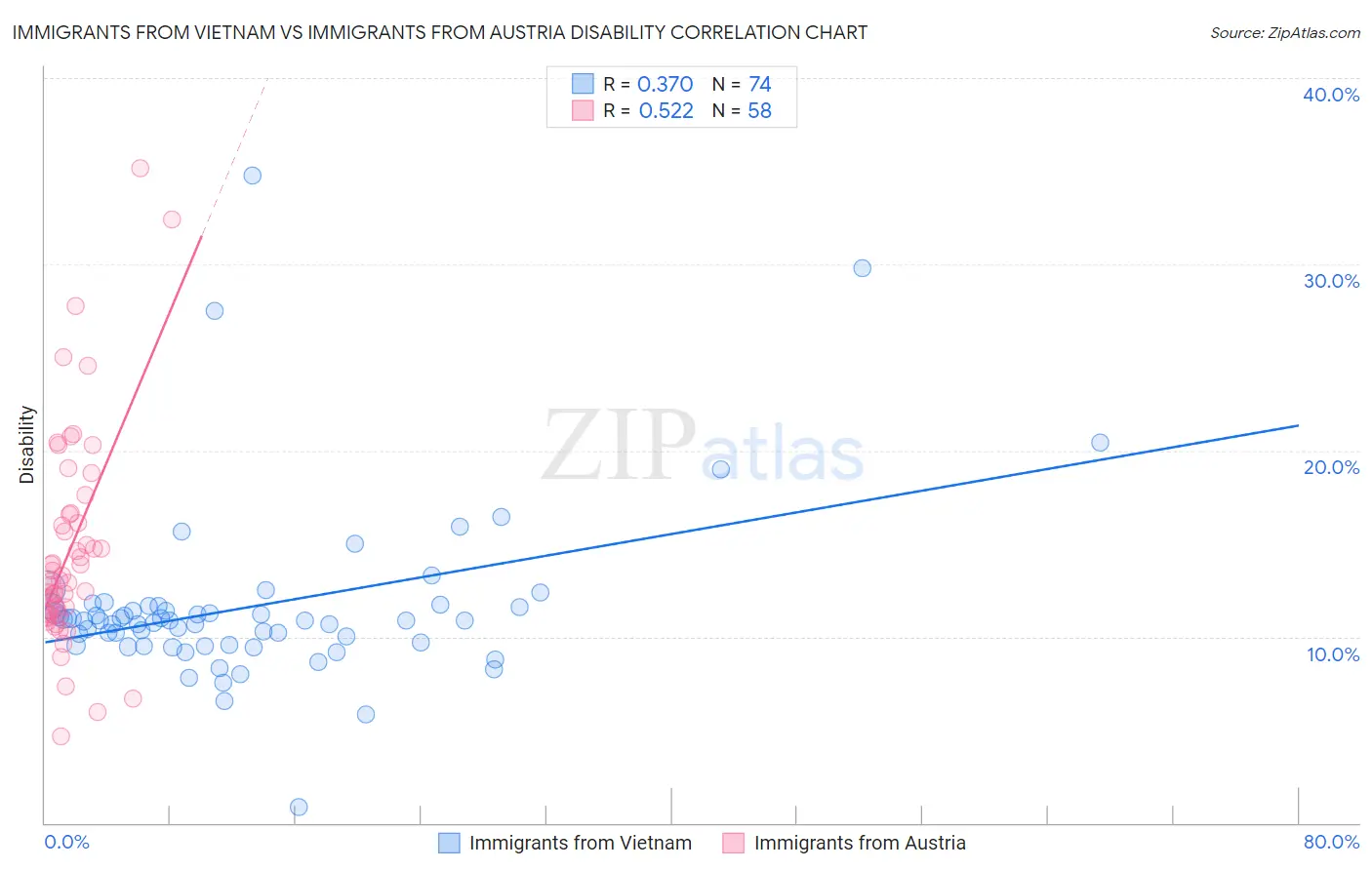 Immigrants from Vietnam vs Immigrants from Austria Disability