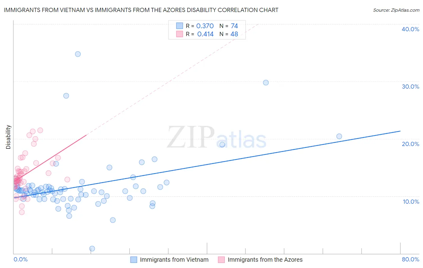 Immigrants from Vietnam vs Immigrants from the Azores Disability