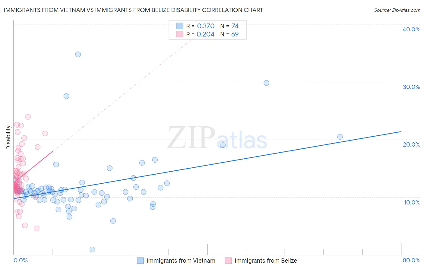 Immigrants from Vietnam vs Immigrants from Belize Disability