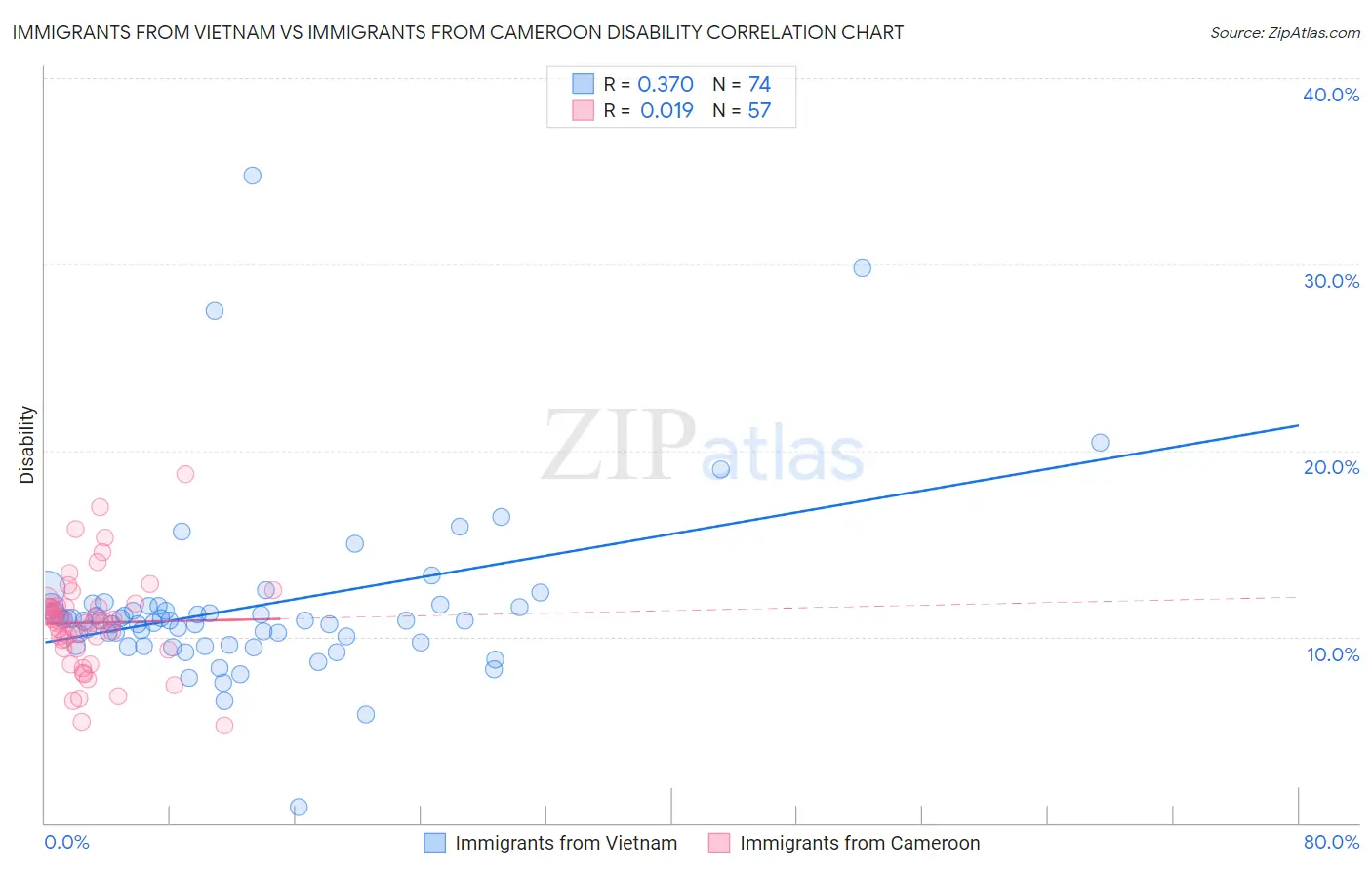 Immigrants from Vietnam vs Immigrants from Cameroon Disability