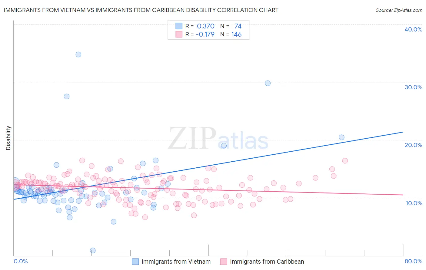 Immigrants from Vietnam vs Immigrants from Caribbean Disability