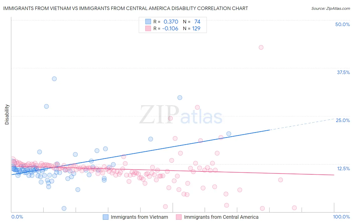 Immigrants from Vietnam vs Immigrants from Central America Disability