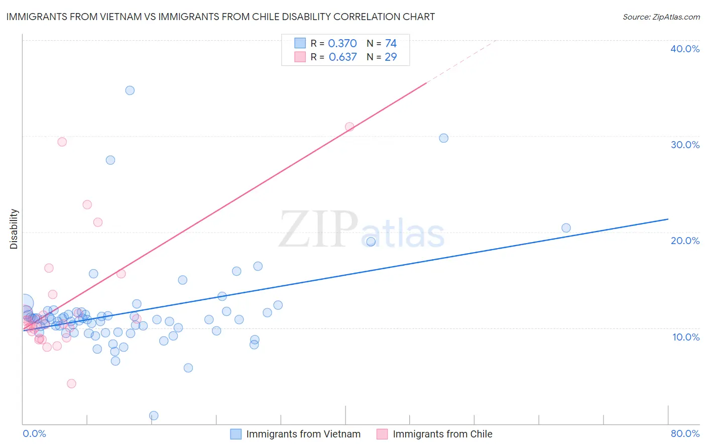 Immigrants from Vietnam vs Immigrants from Chile Disability