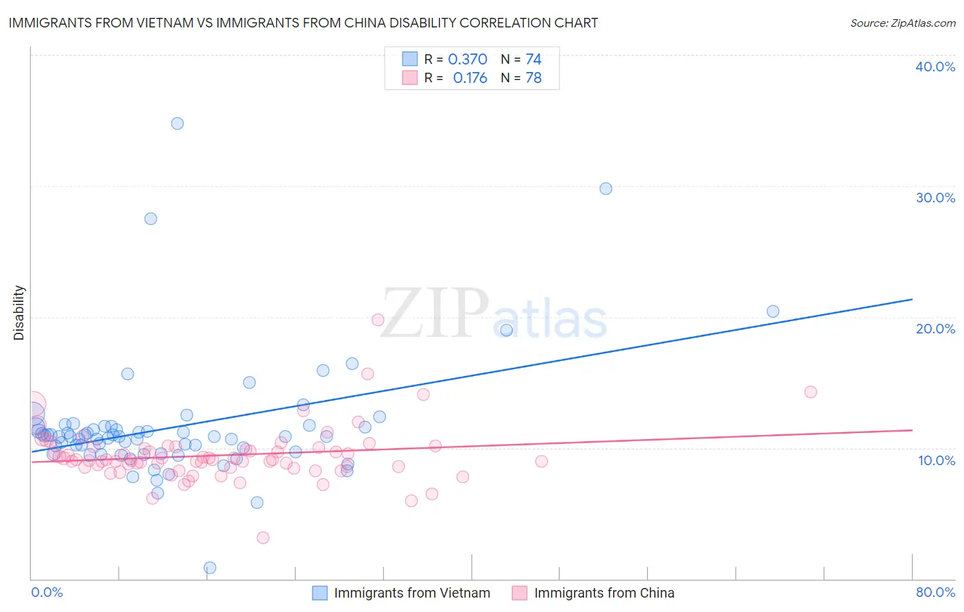 Immigrants from Vietnam vs Immigrants from China Disability