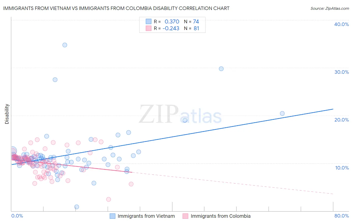 Immigrants from Vietnam vs Immigrants from Colombia Disability