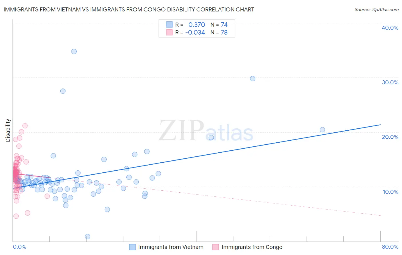 Immigrants from Vietnam vs Immigrants from Congo Disability