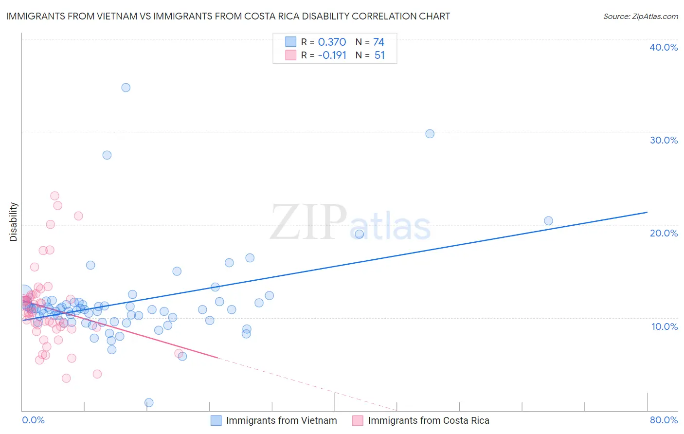 Immigrants from Vietnam vs Immigrants from Costa Rica Disability