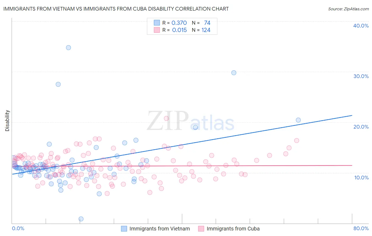 Immigrants from Vietnam vs Immigrants from Cuba Disability