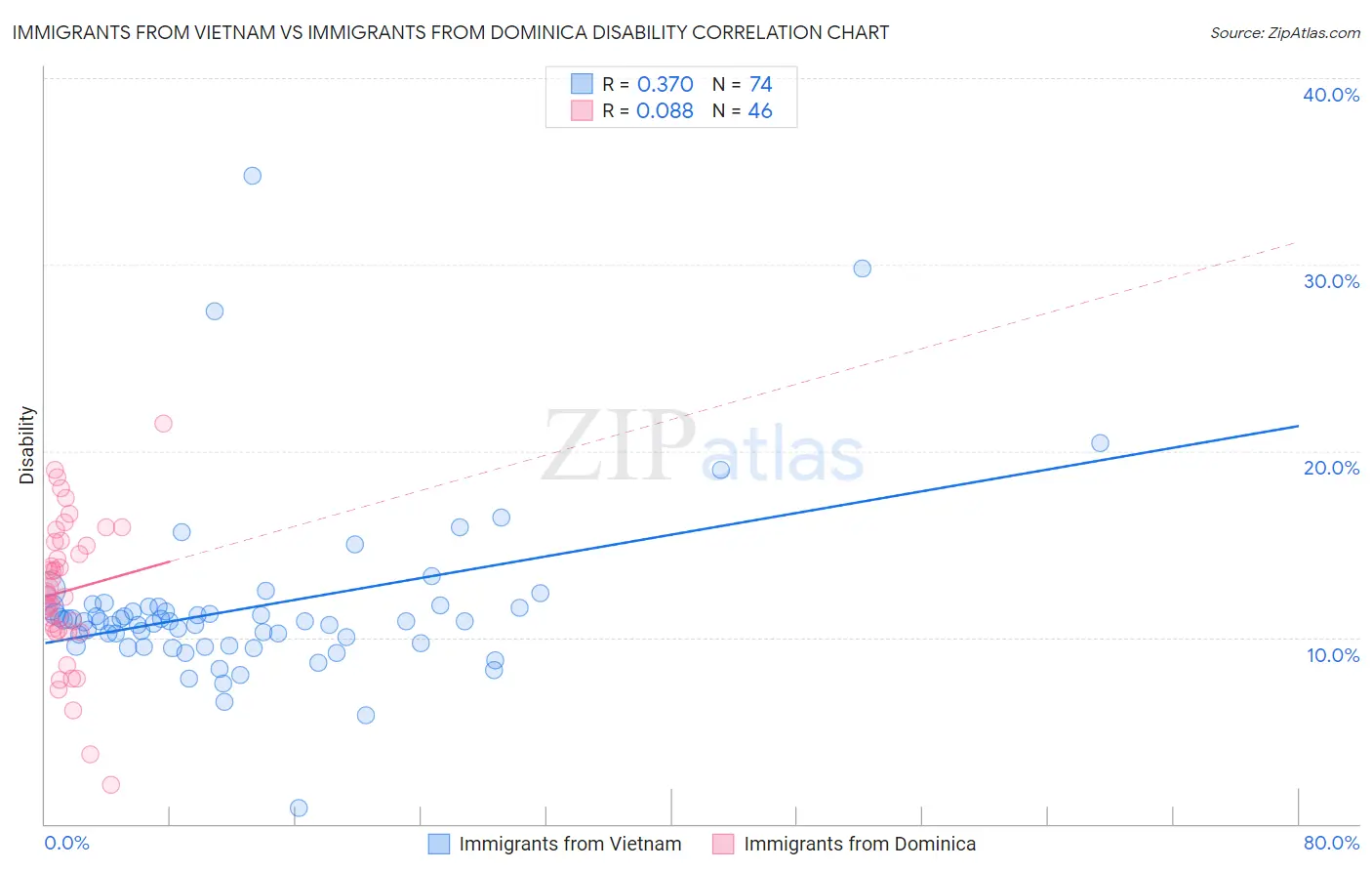 Immigrants from Vietnam vs Immigrants from Dominica Disability