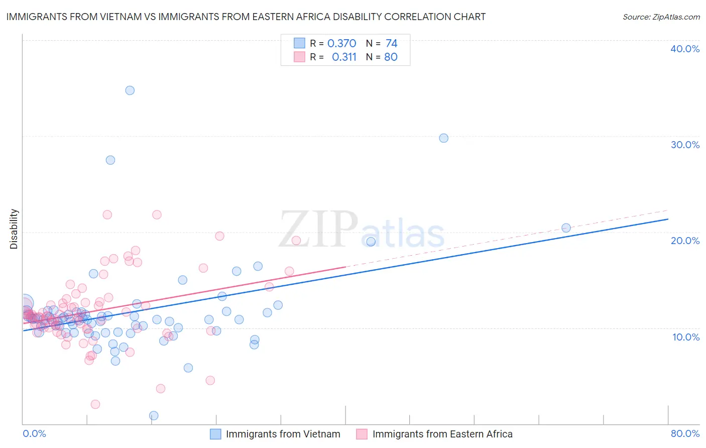 Immigrants from Vietnam vs Immigrants from Eastern Africa Disability