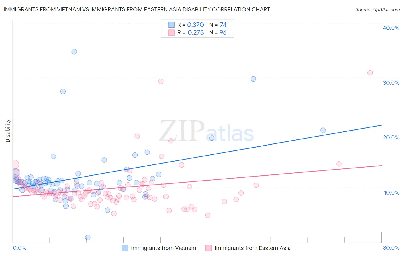 Immigrants from Vietnam vs Immigrants from Eastern Asia Disability