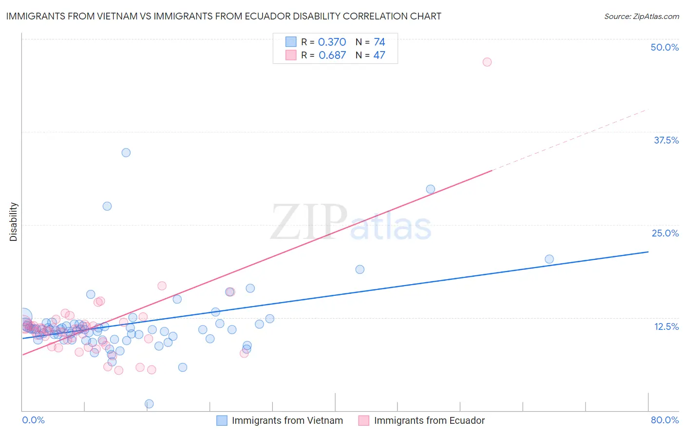 Immigrants from Vietnam vs Immigrants from Ecuador Disability