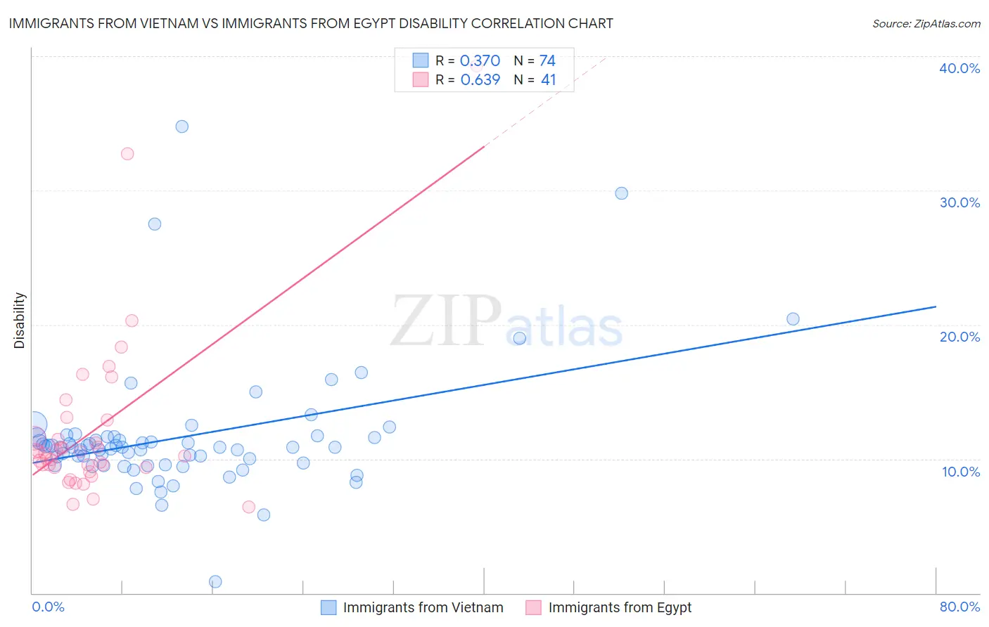 Immigrants from Vietnam vs Immigrants from Egypt Disability
