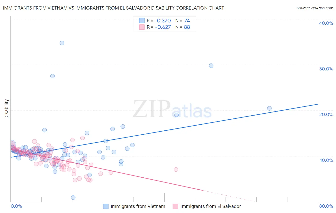 Immigrants from Vietnam vs Immigrants from El Salvador Disability