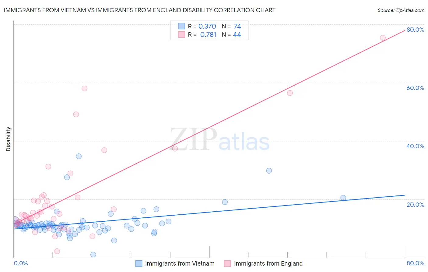 Immigrants from Vietnam vs Immigrants from England Disability