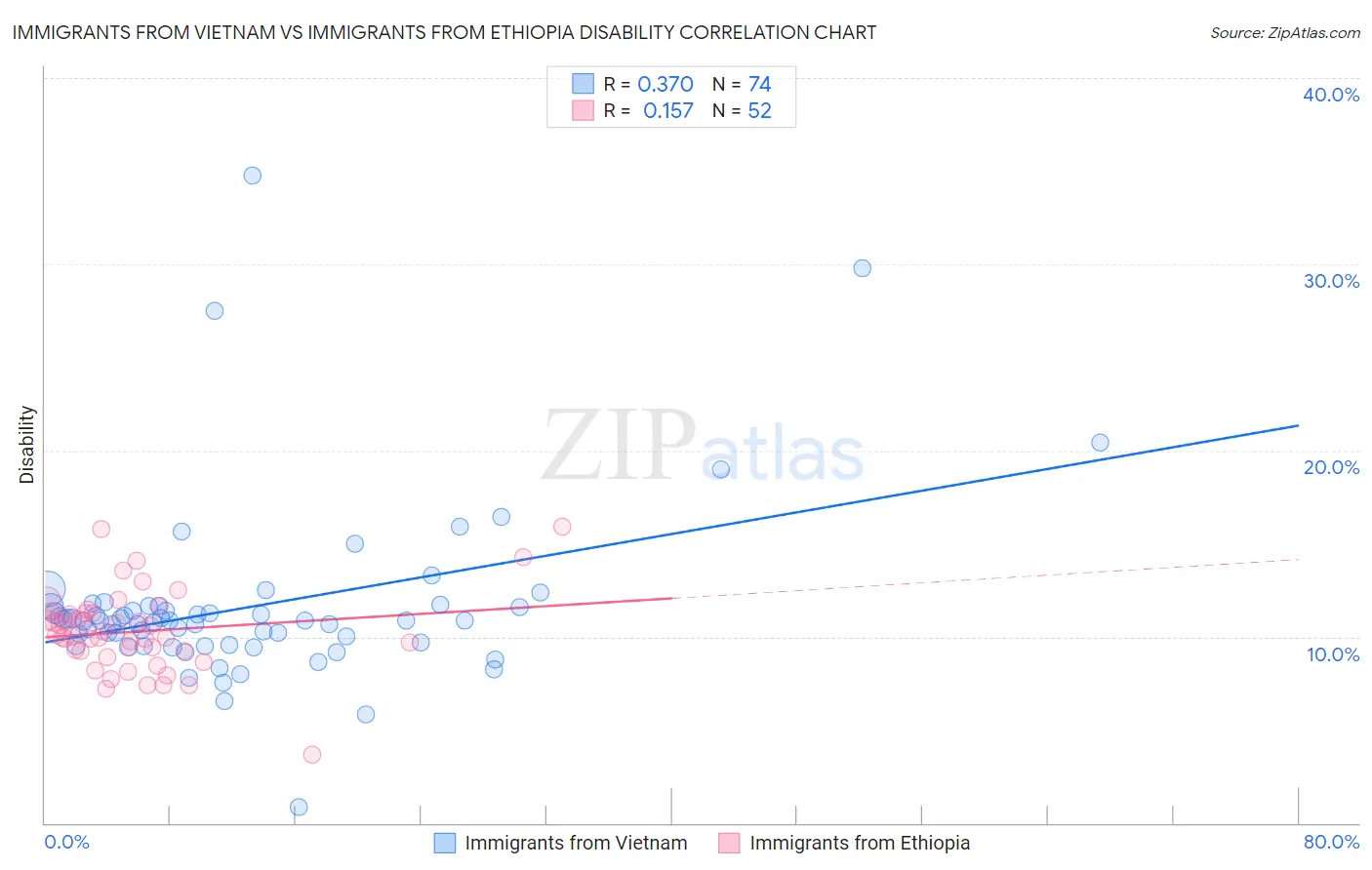 Immigrants from Vietnam vs Immigrants from Ethiopia Disability