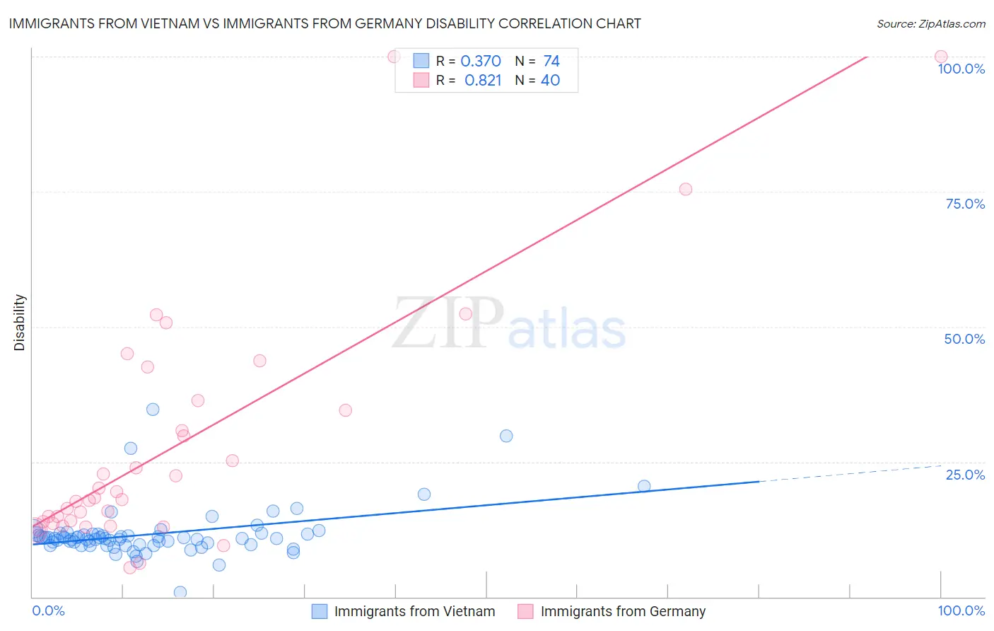 Immigrants from Vietnam vs Immigrants from Germany Disability