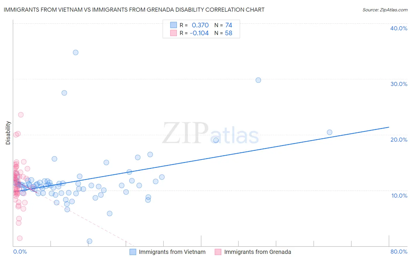 Immigrants from Vietnam vs Immigrants from Grenada Disability