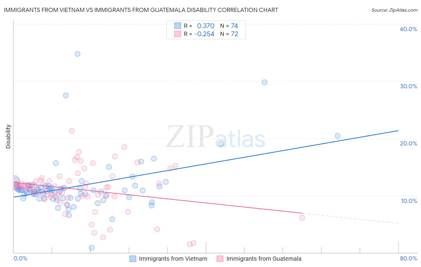 Immigrants from Vietnam vs Immigrants from Guatemala Disability