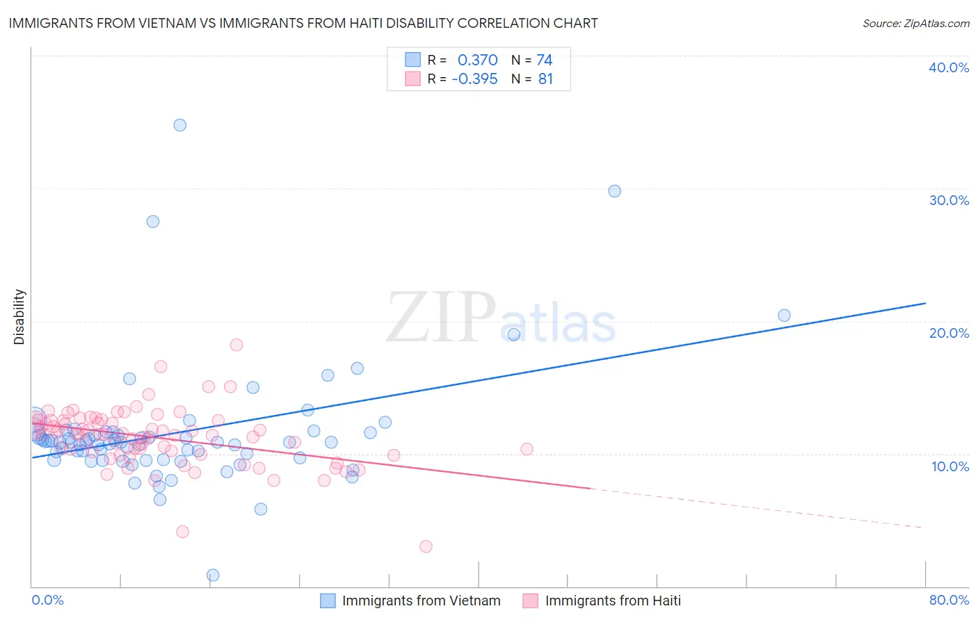 Immigrants from Vietnam vs Immigrants from Haiti Disability