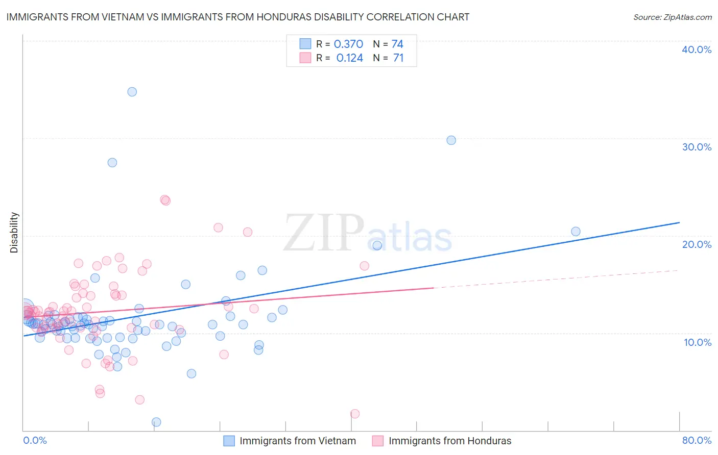 Immigrants from Vietnam vs Immigrants from Honduras Disability