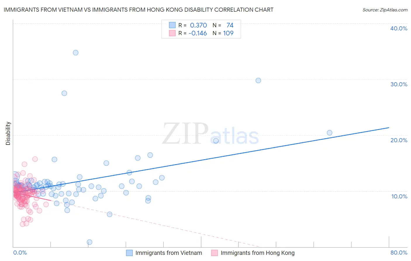 Immigrants from Vietnam vs Immigrants from Hong Kong Disability