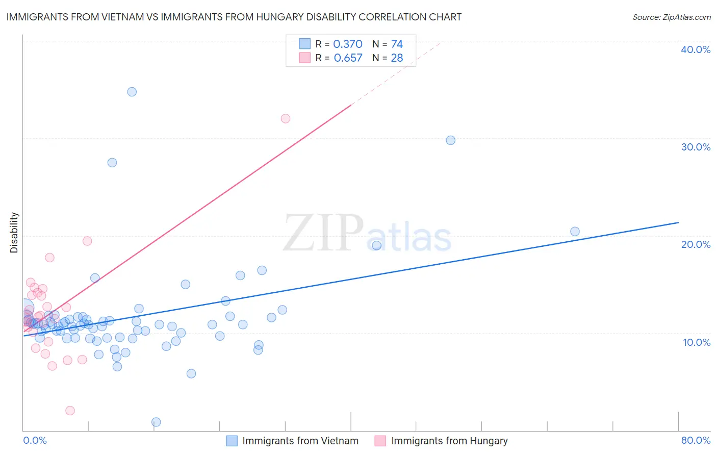 Immigrants from Vietnam vs Immigrants from Hungary Disability