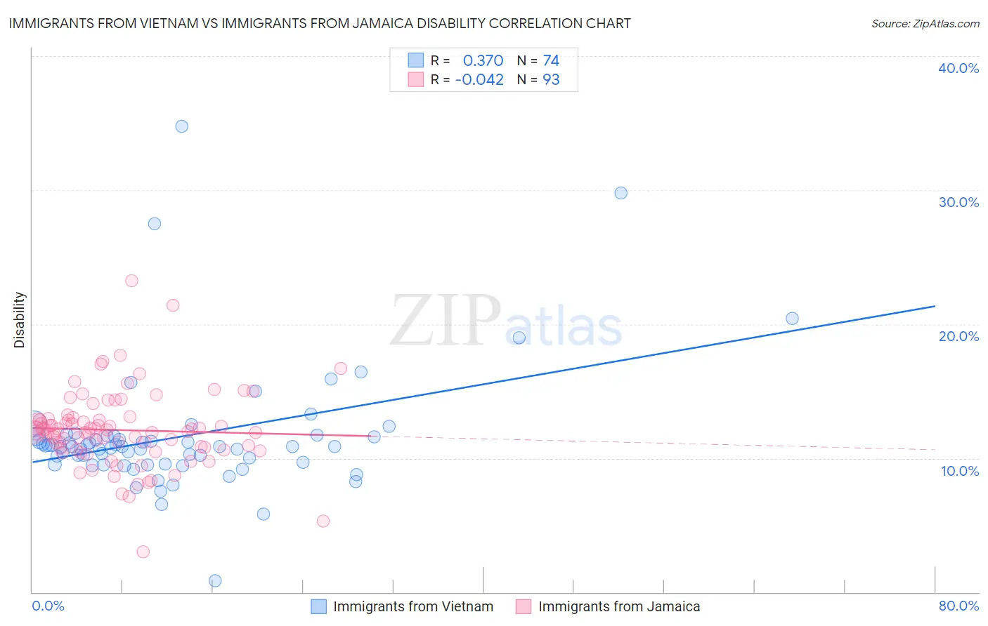 Immigrants from Vietnam vs Immigrants from Jamaica Disability