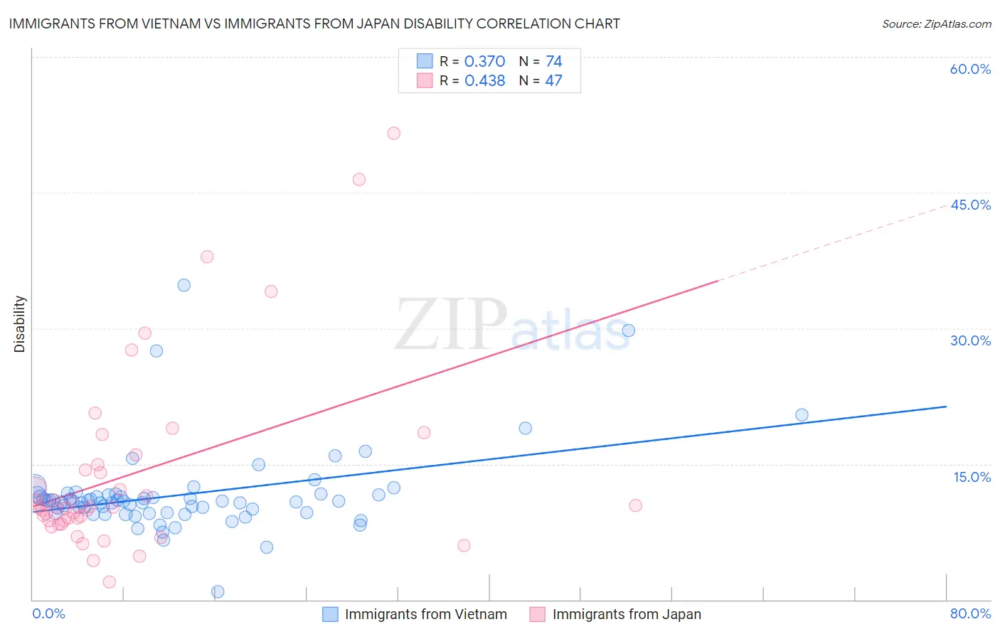 Immigrants from Vietnam vs Immigrants from Japan Disability