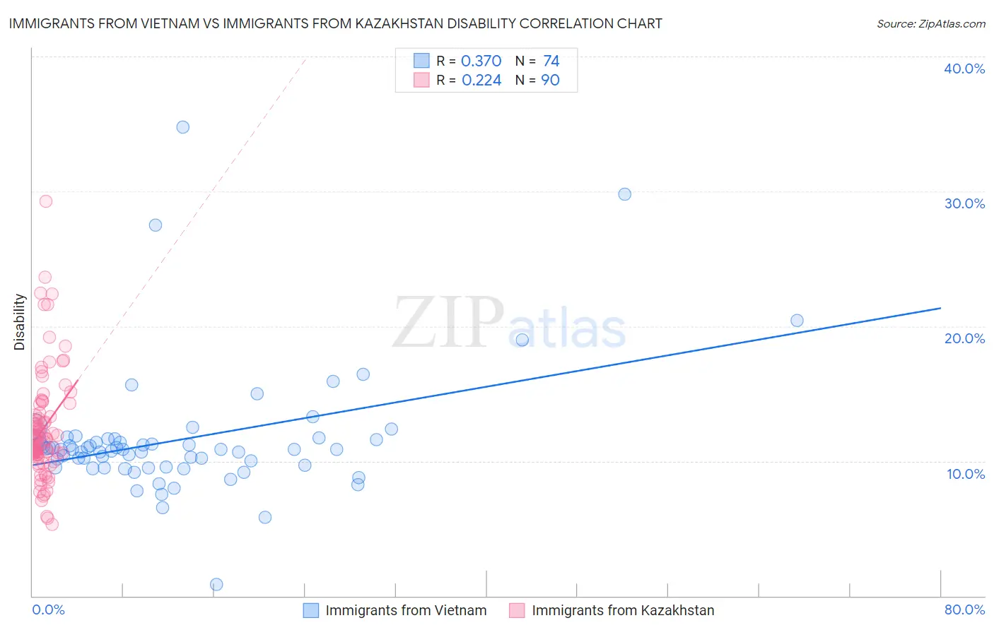 Immigrants from Vietnam vs Immigrants from Kazakhstan Disability