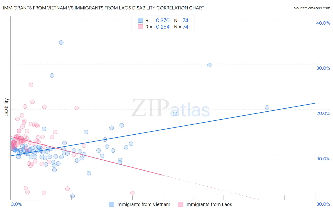 Immigrants from Vietnam vs Immigrants from Laos Disability