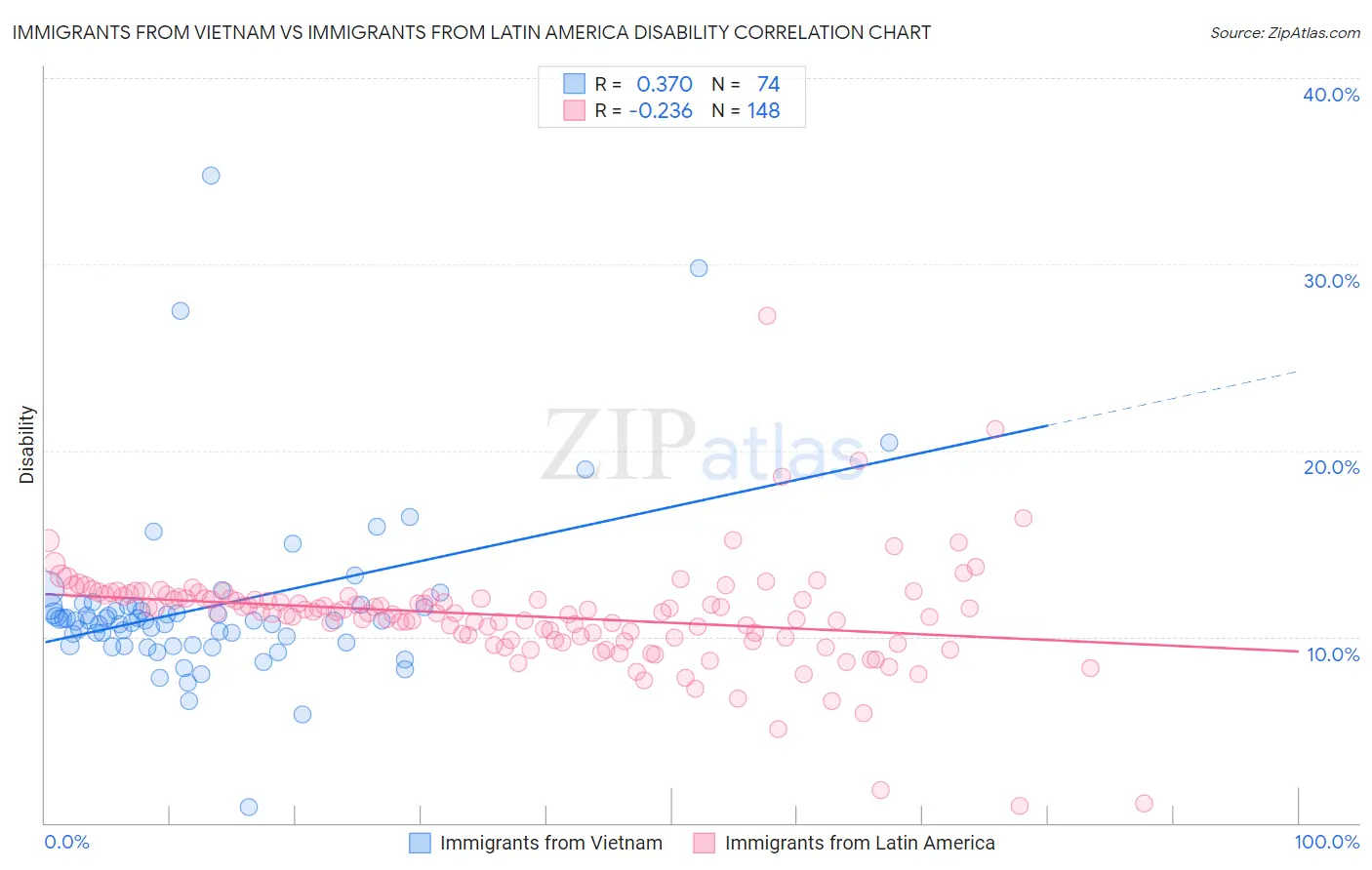 Immigrants from Vietnam vs Immigrants from Latin America Disability