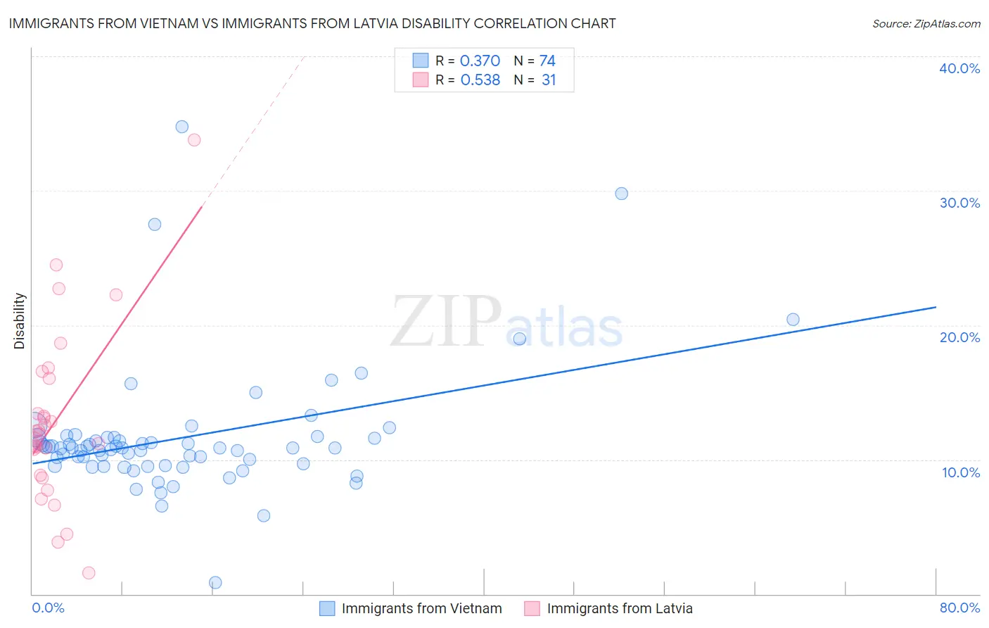 Immigrants from Vietnam vs Immigrants from Latvia Disability