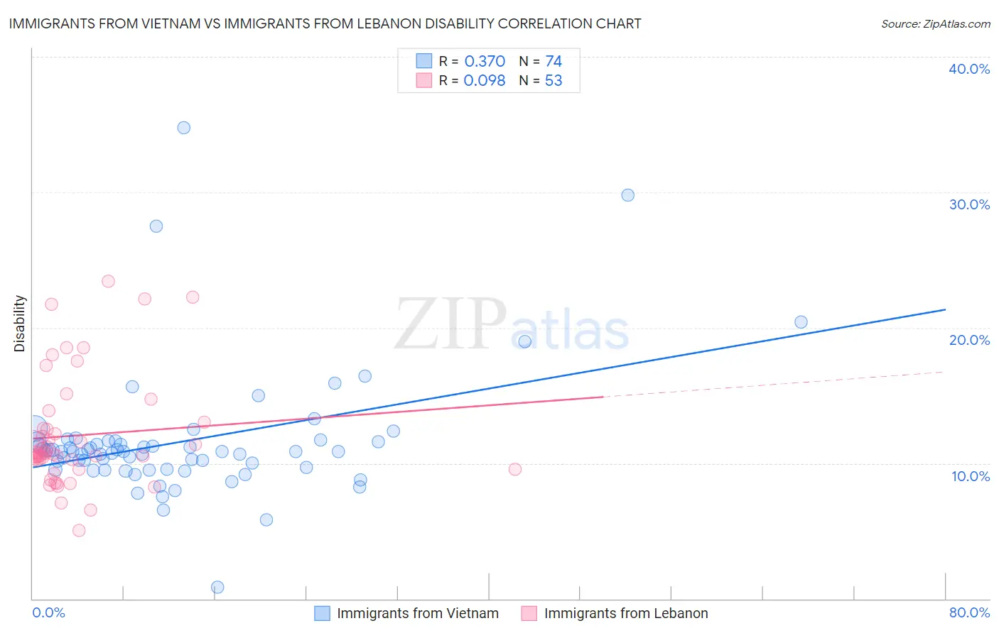 Immigrants from Vietnam vs Immigrants from Lebanon Disability