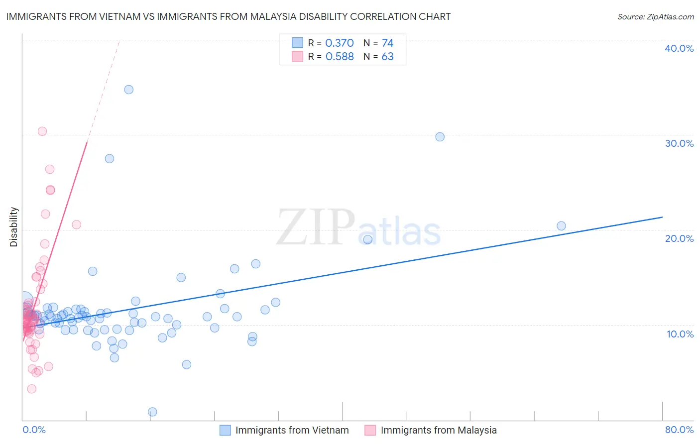 Immigrants from Vietnam vs Immigrants from Malaysia Disability