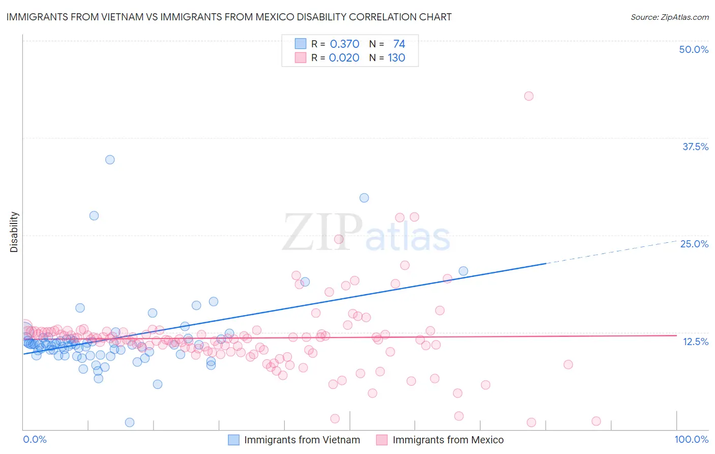 Immigrants from Vietnam vs Immigrants from Mexico Disability