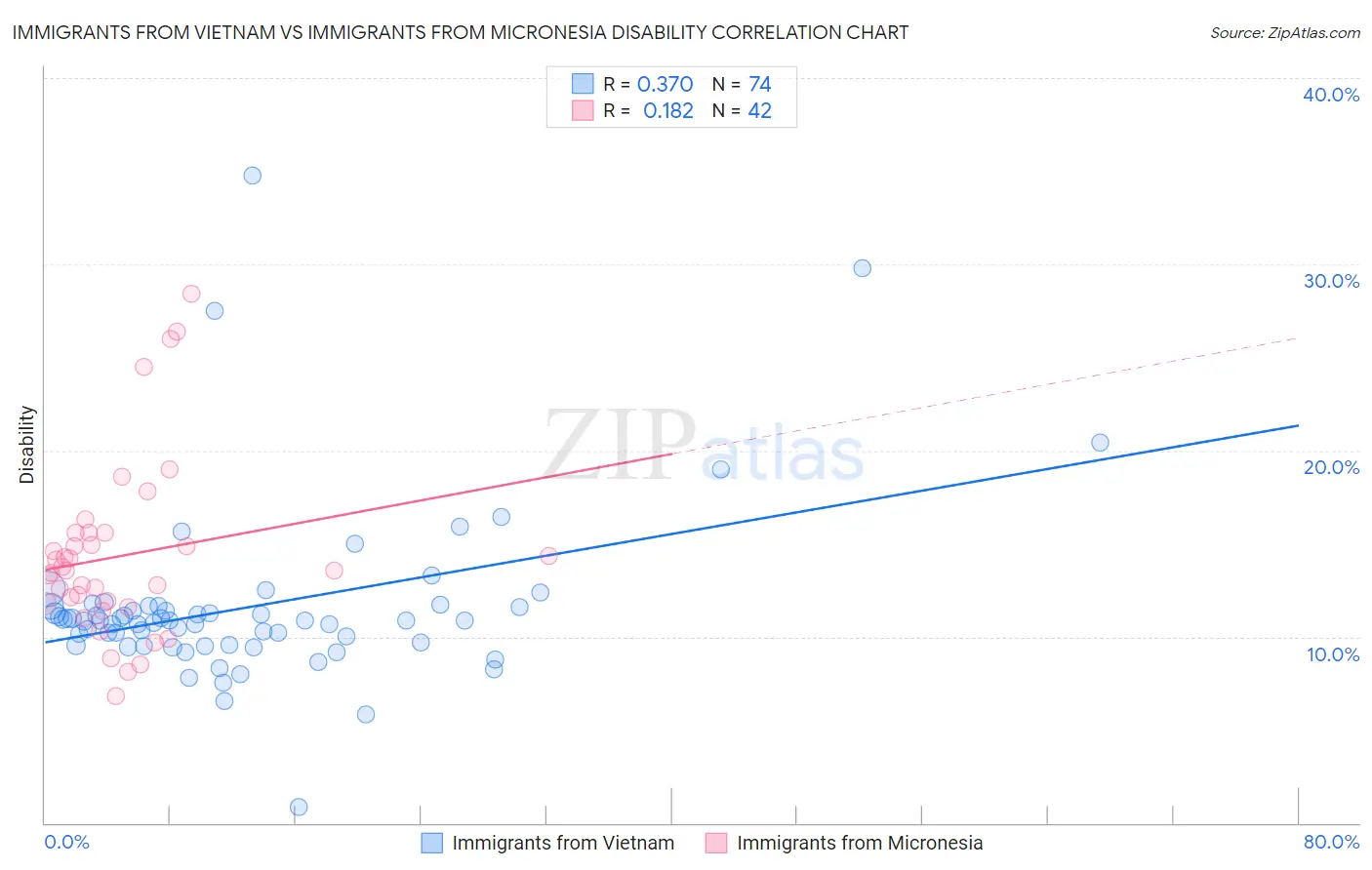 Immigrants from Vietnam vs Immigrants from Micronesia Disability