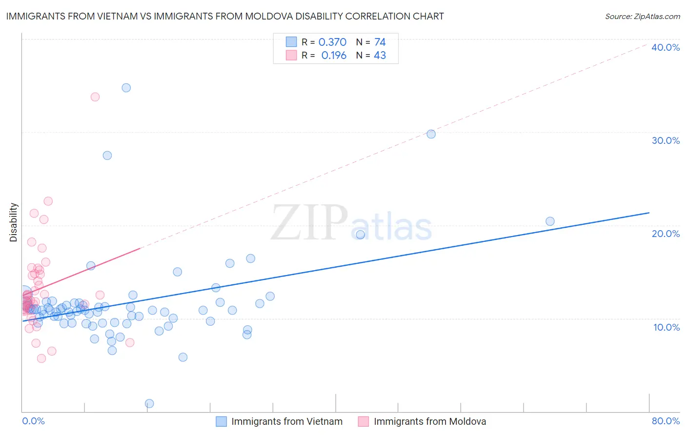 Immigrants from Vietnam vs Immigrants from Moldova Disability