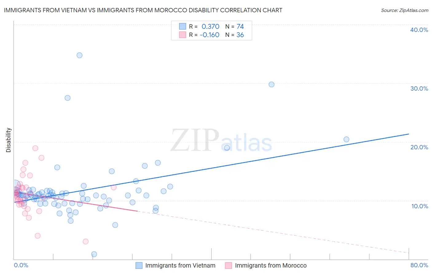 Immigrants from Vietnam vs Immigrants from Morocco Disability