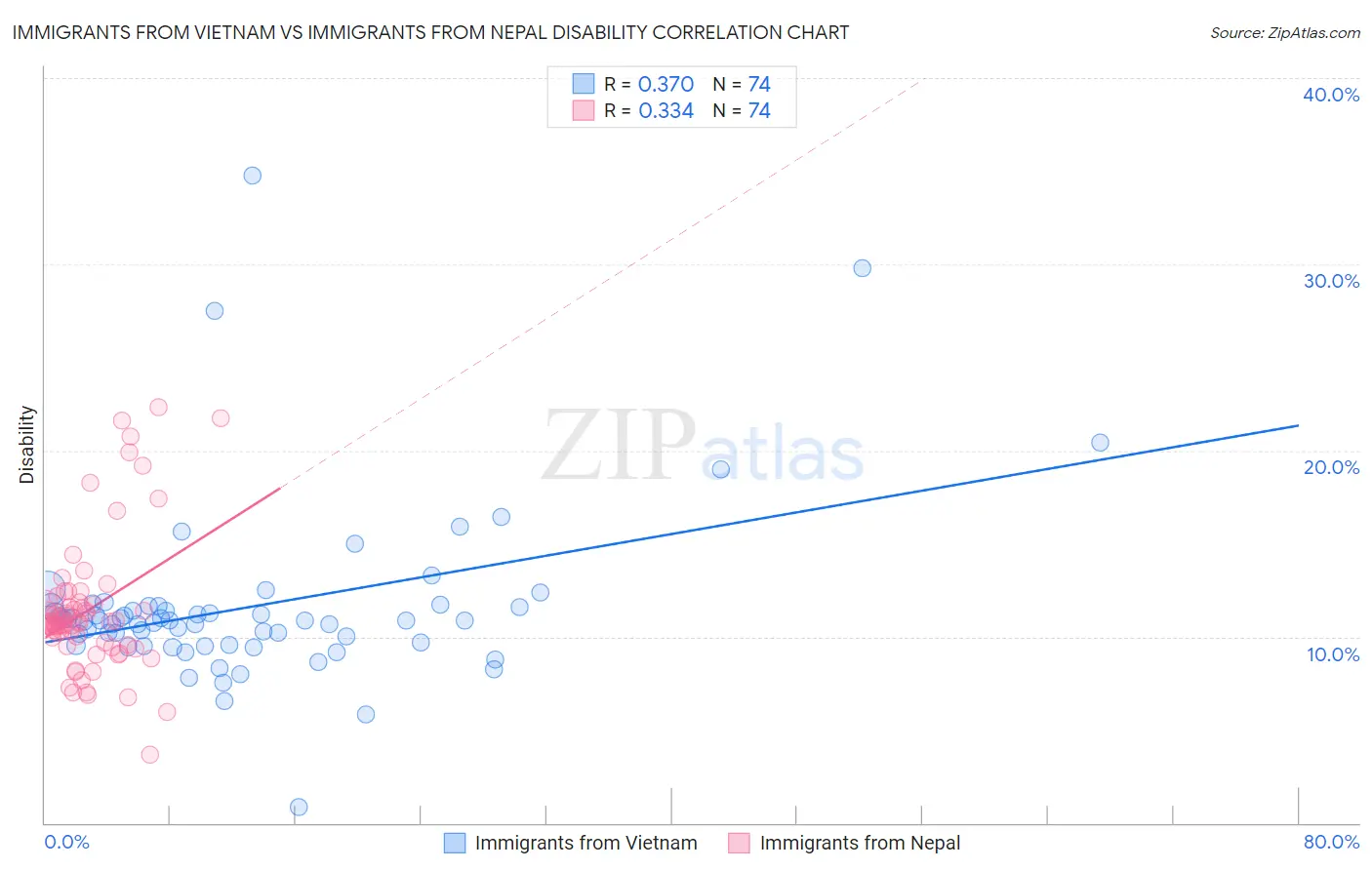 Immigrants from Vietnam vs Immigrants from Nepal Disability