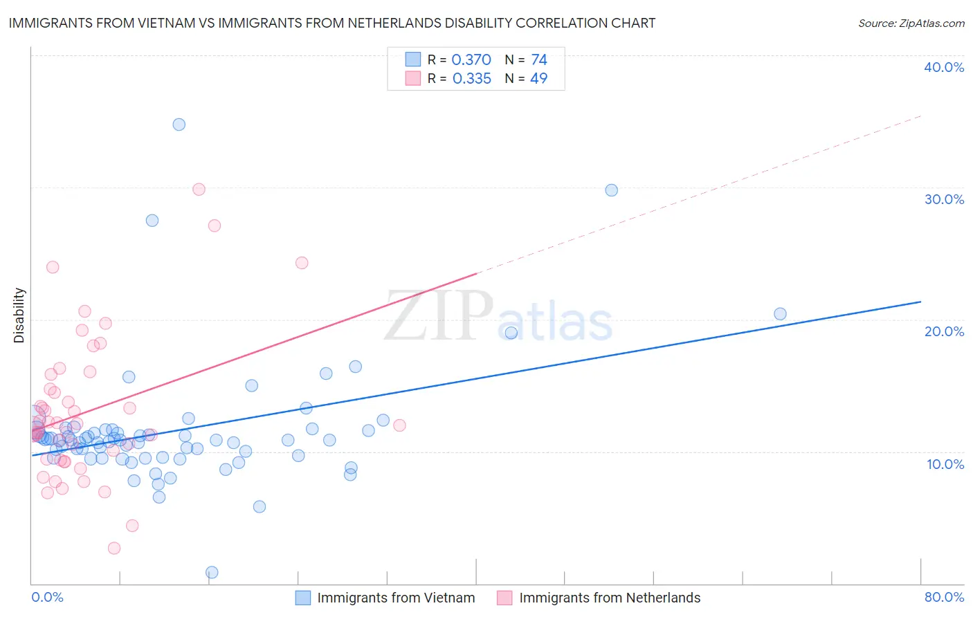 Immigrants from Vietnam vs Immigrants from Netherlands Disability