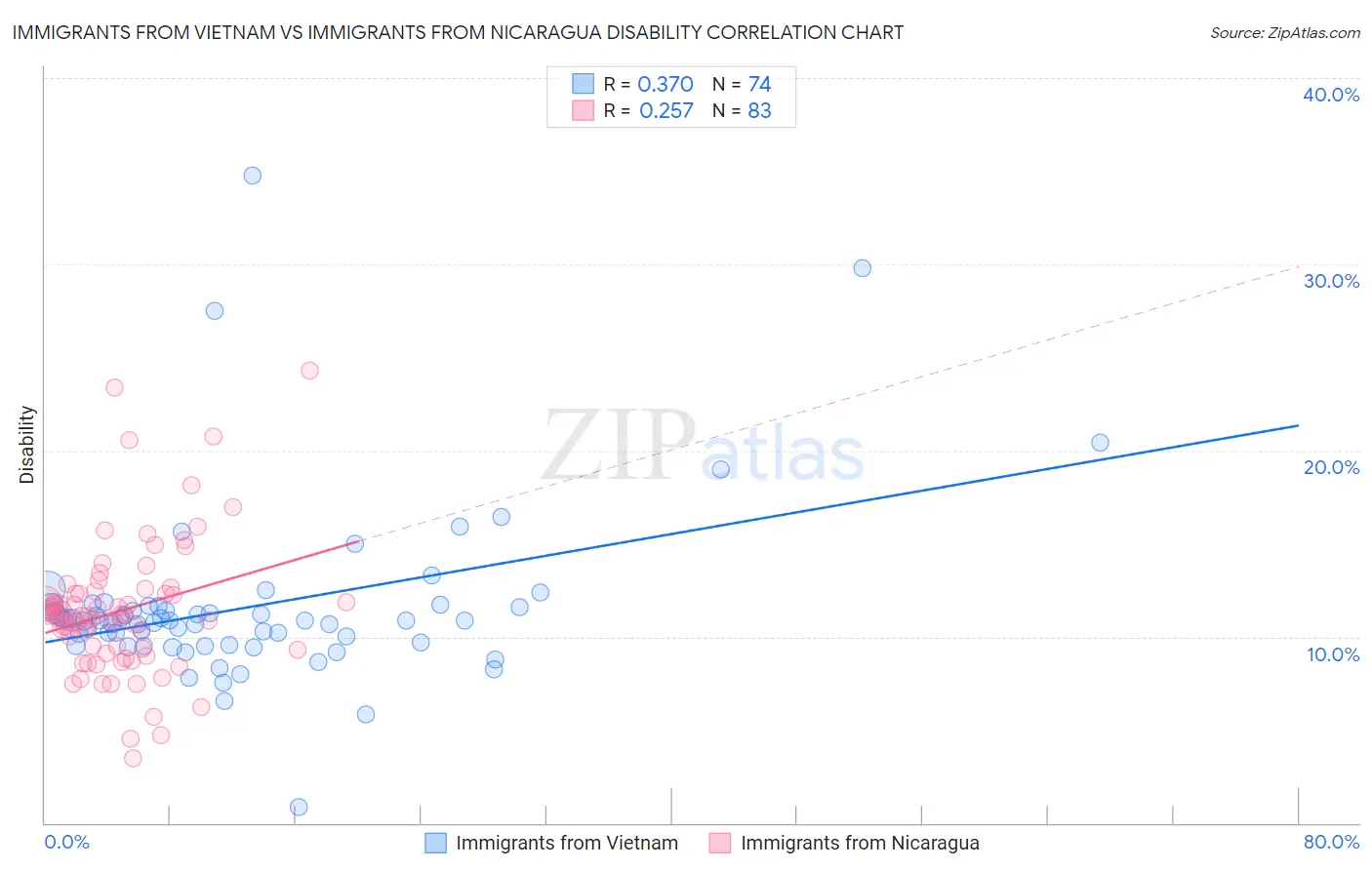 Immigrants from Vietnam vs Immigrants from Nicaragua Disability