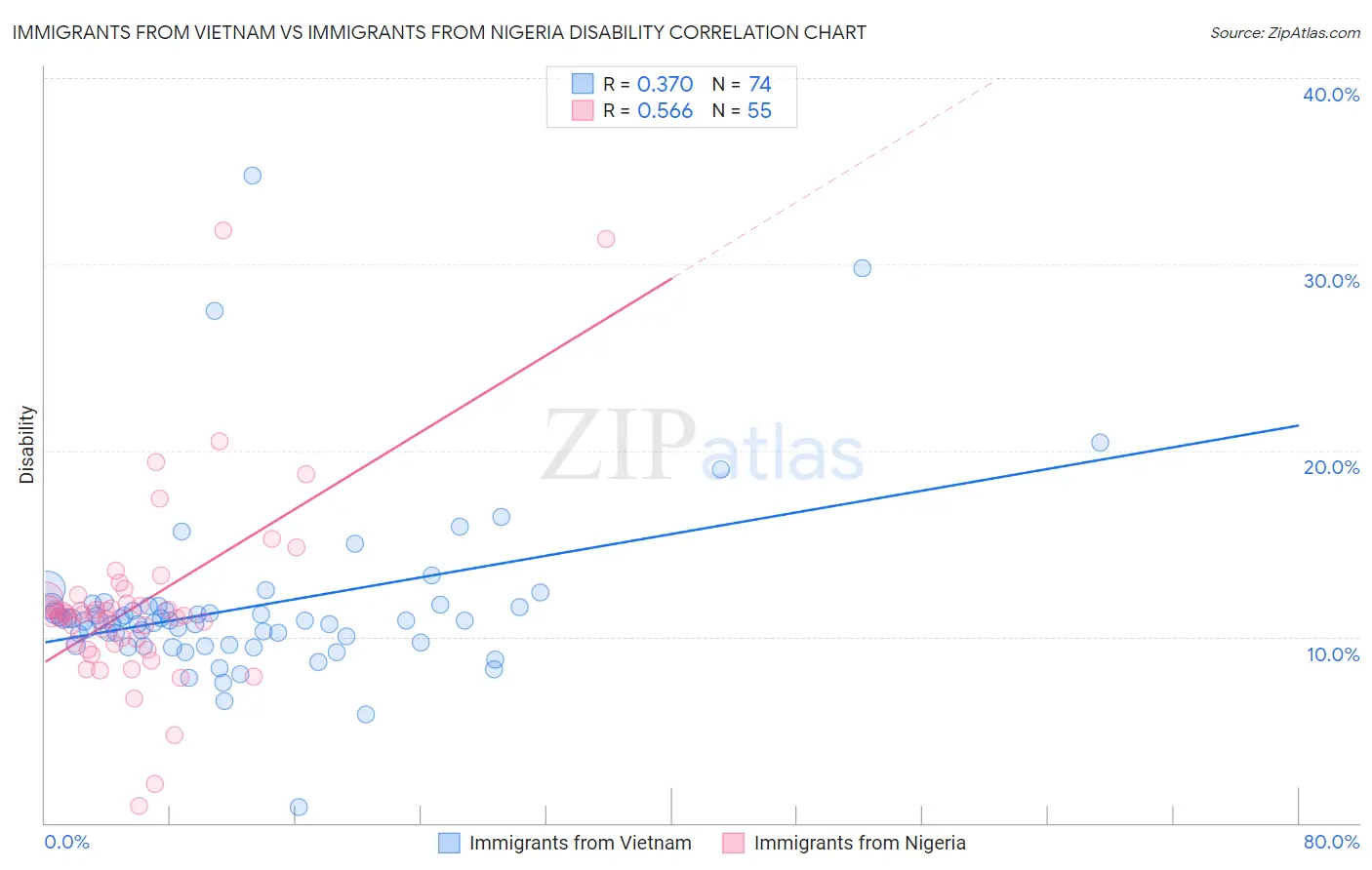 Immigrants from Vietnam vs Immigrants from Nigeria Disability