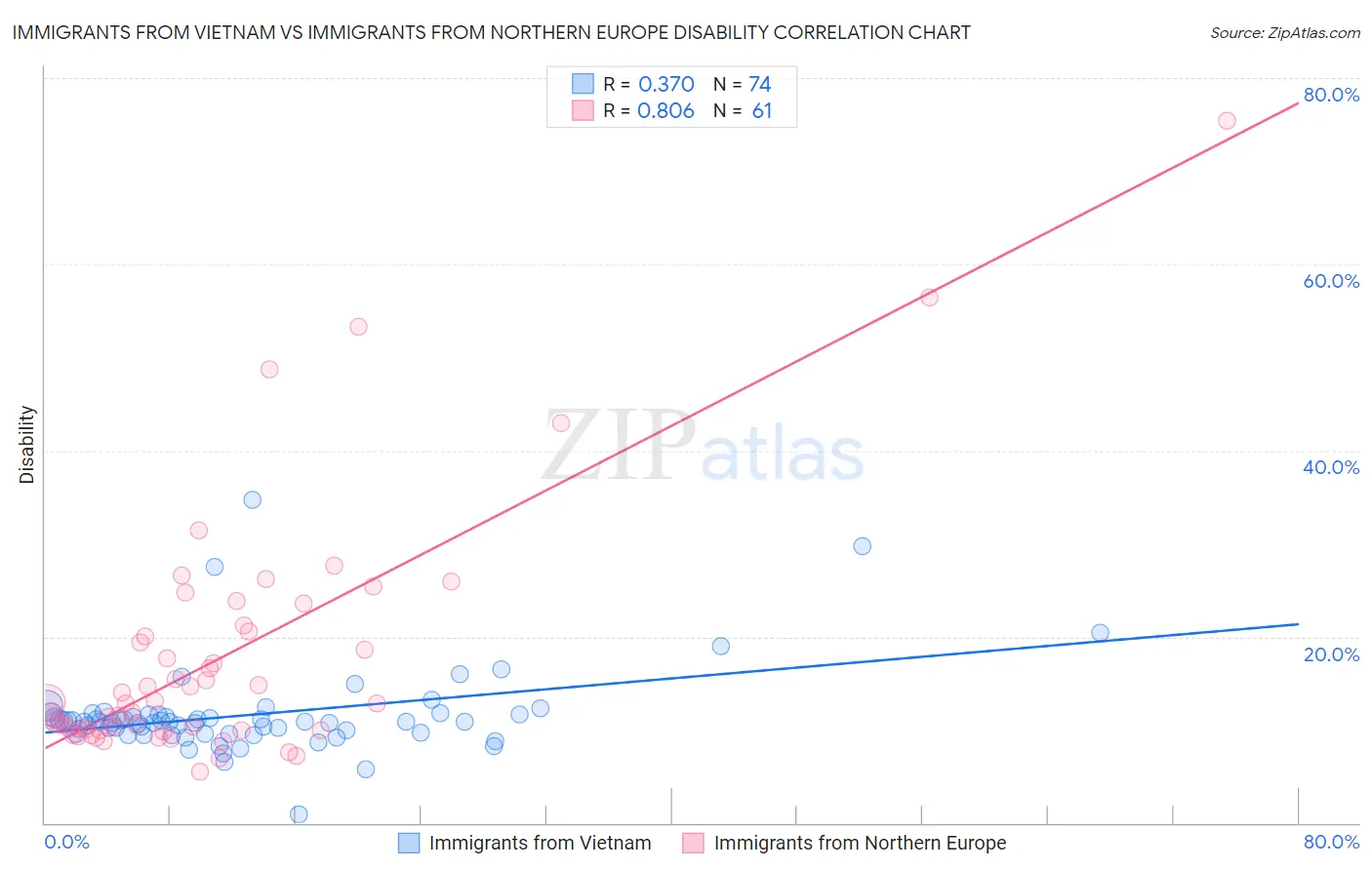 Immigrants from Vietnam vs Immigrants from Northern Europe Disability