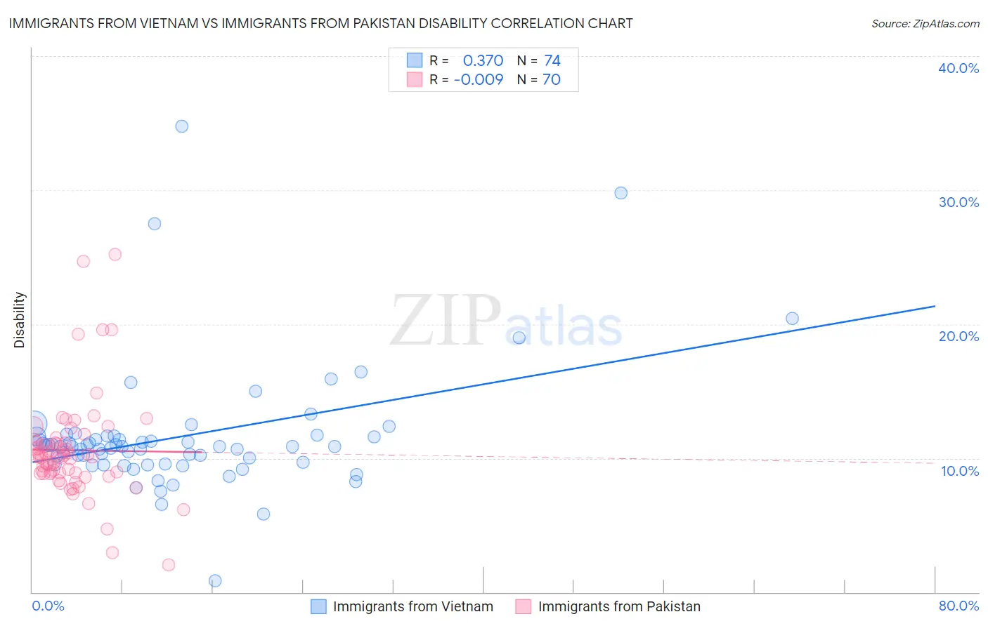 Immigrants from Vietnam vs Immigrants from Pakistan Disability