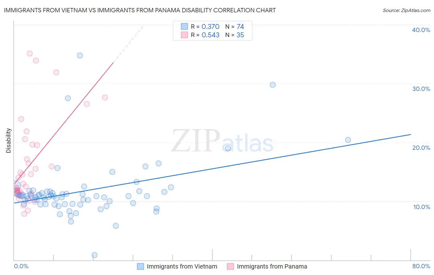 Immigrants from Vietnam vs Immigrants from Panama Disability
