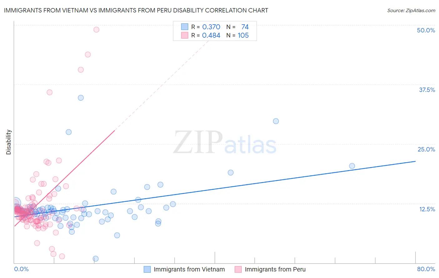 Immigrants from Vietnam vs Immigrants from Peru Disability