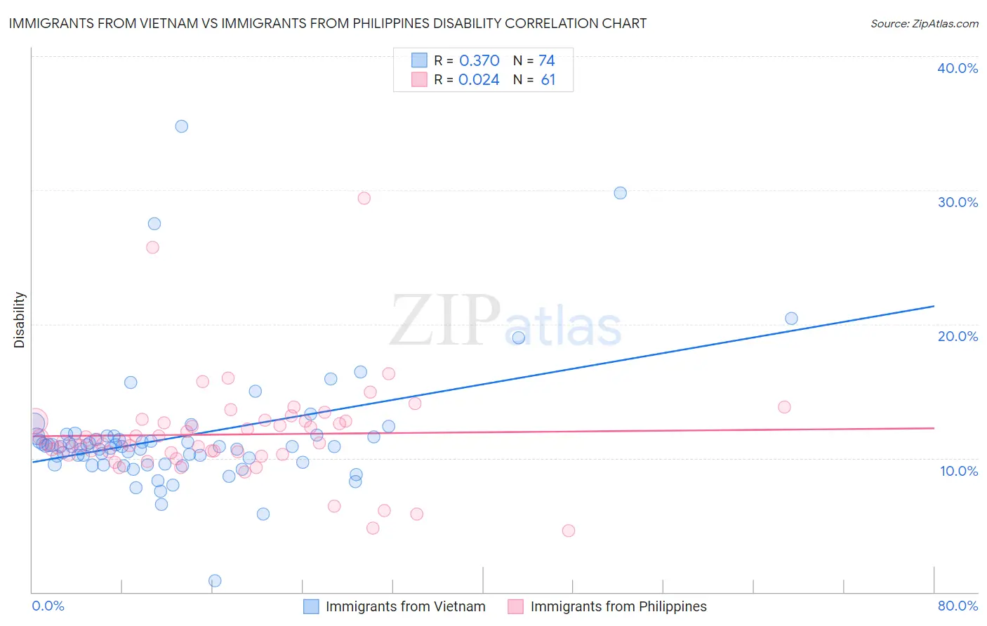 Immigrants from Vietnam vs Immigrants from Philippines Disability